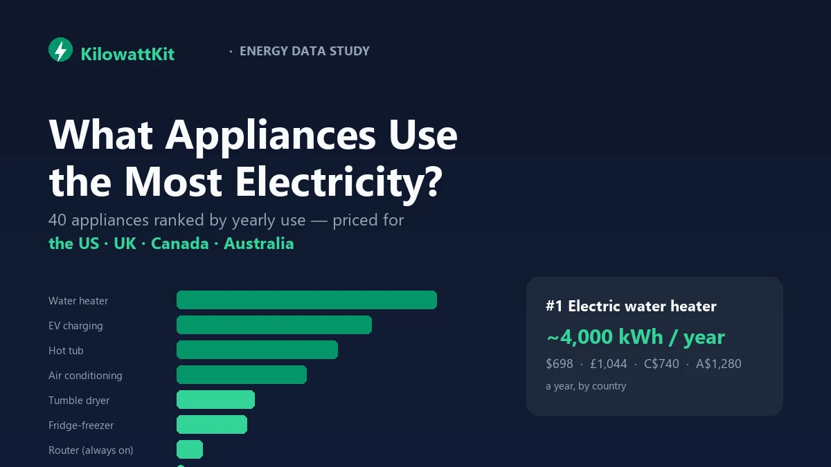 40 home appliances ranked by annual electricity use — water heaters, electric vehicles and hot tubs top the list